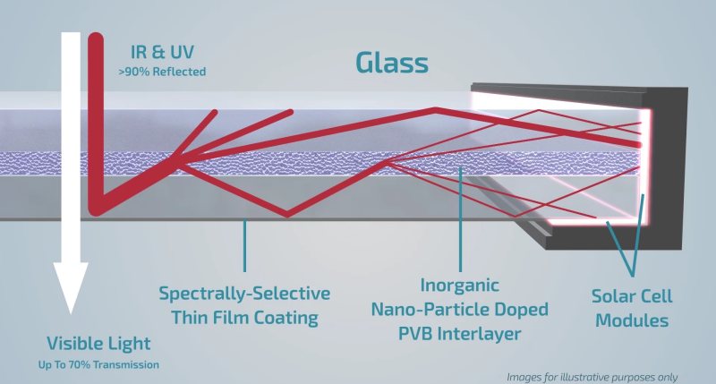 ClearVue太阳能玻璃窗户是如何工作的