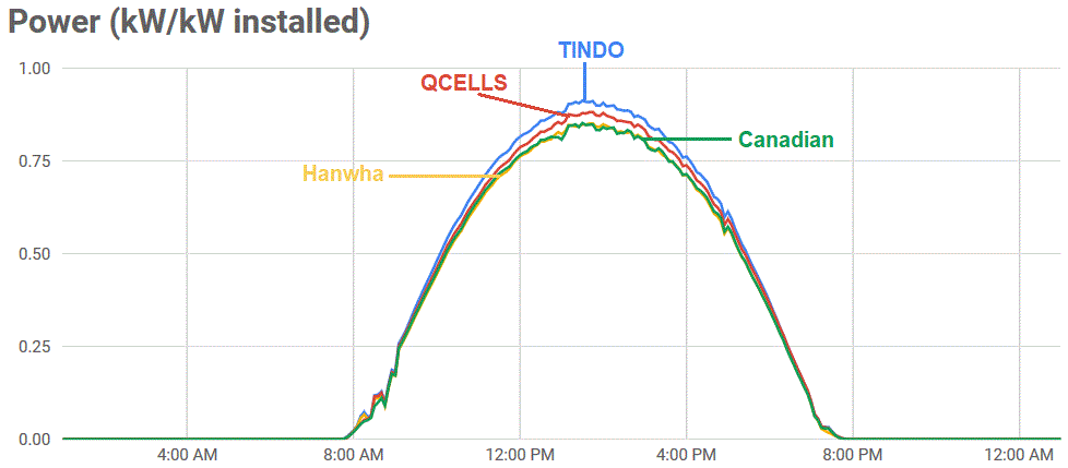 韩华,QCELLS Tindo和加拿大太阳能电池板的性能