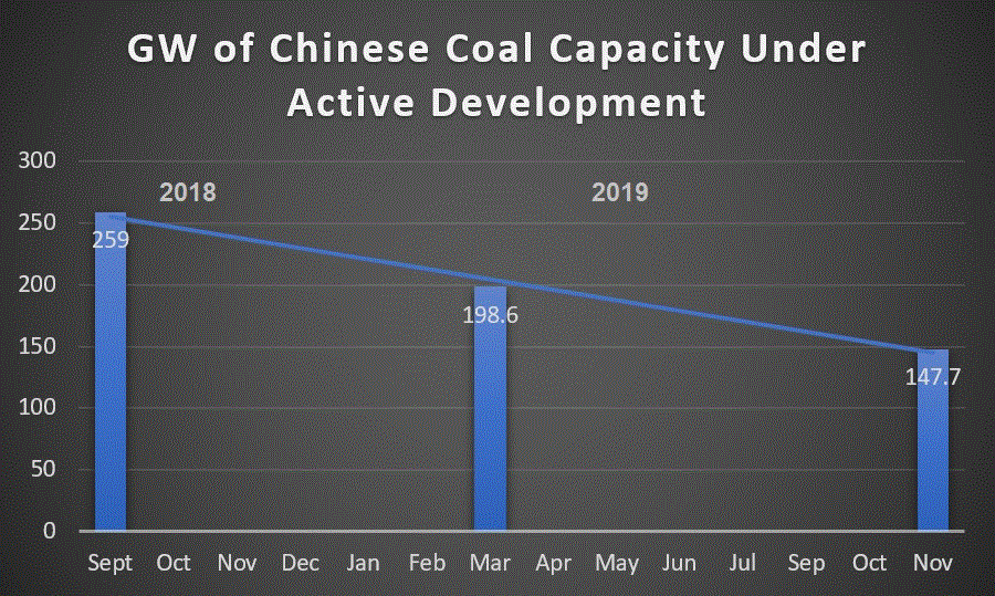 中国煤炭发电量正在积极开发之中