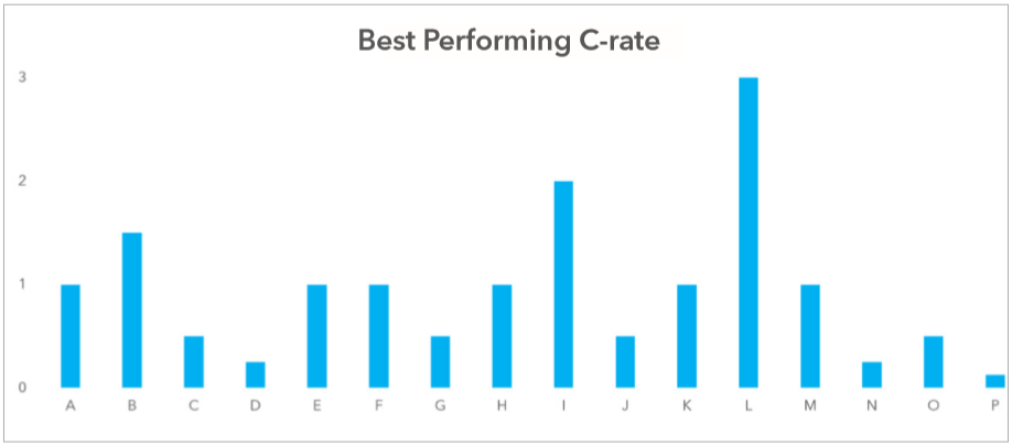 表现最佳的电池——C-rate