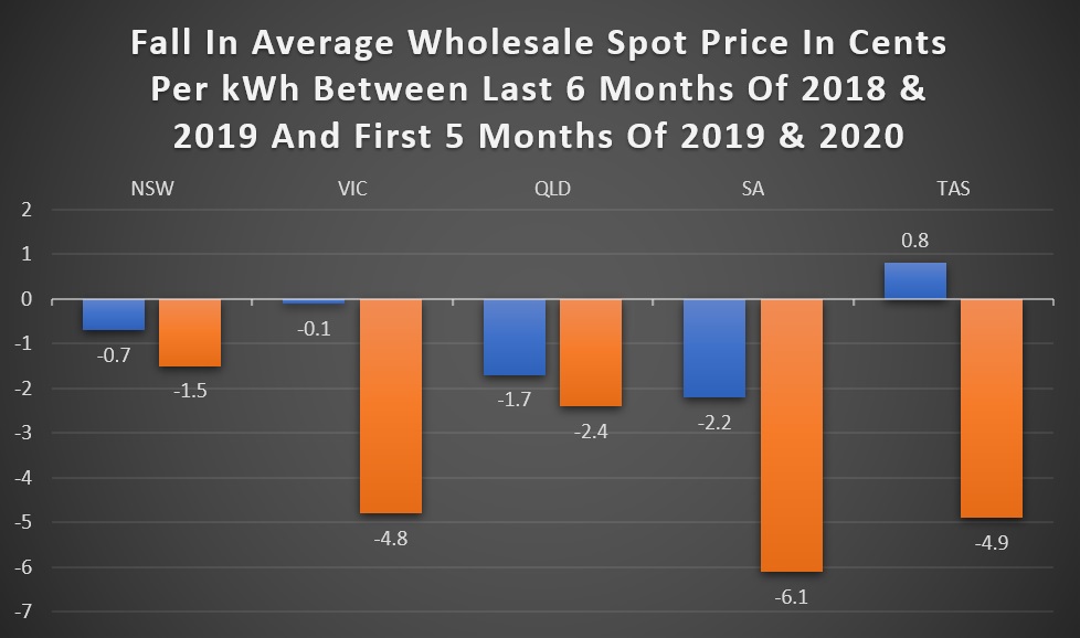每千瓦时平均批发电价现货价格下降