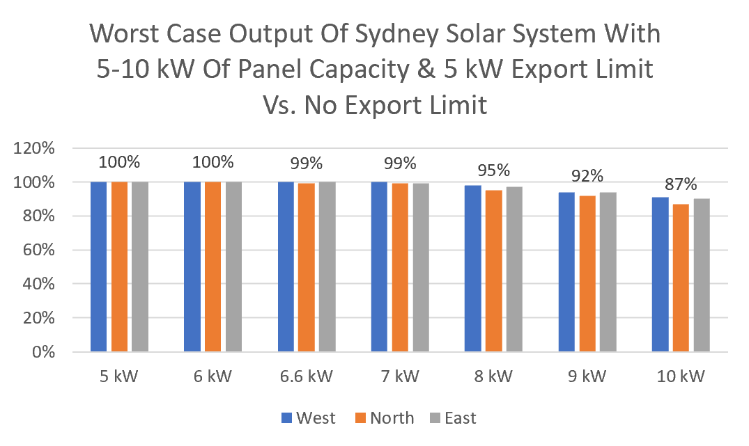 悉尼太阳能系统出口限制图