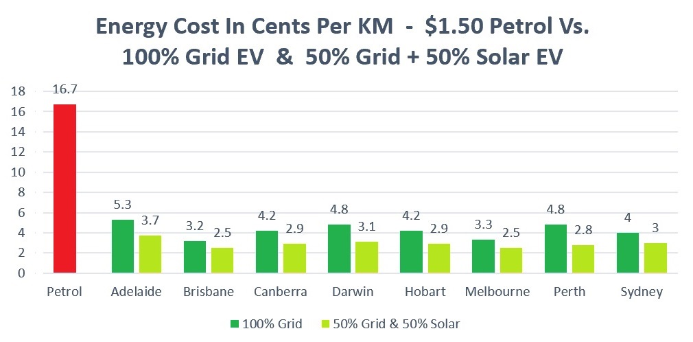 能源成本每公里几美分-汽油vs.电动汽车