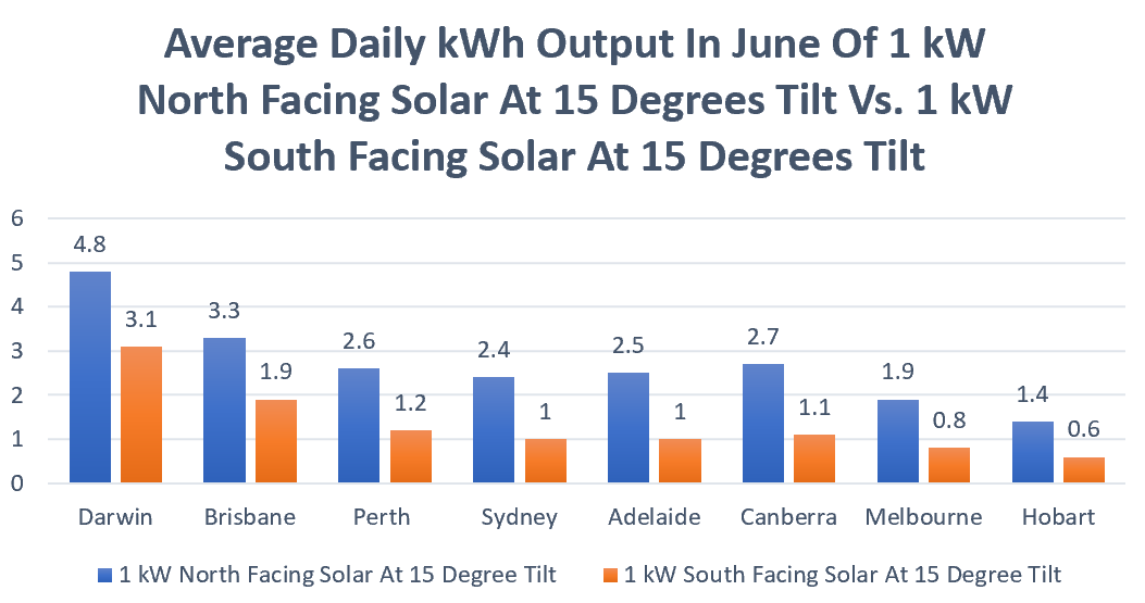 面向南北的太阳15度倾斜千瓦时输出6月-澳大利亚首都