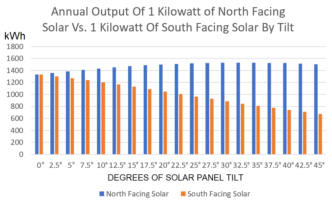 1kW南向太阳能vs北向太阳能