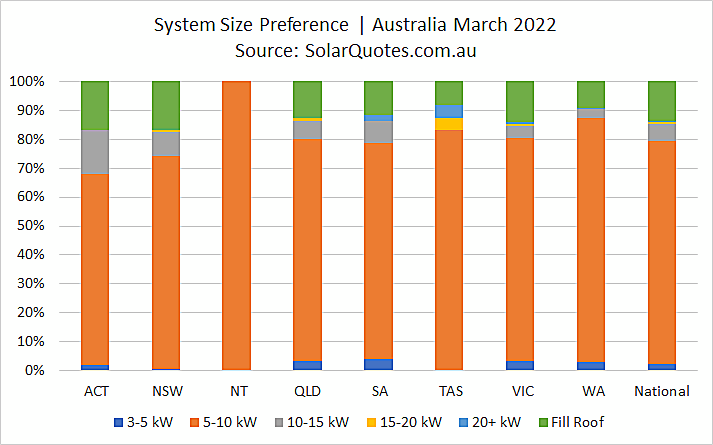 太阳能发电系统规模选择——2022年3月的结果
