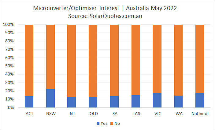 2022年5月Microinverter和优化器选择的结果