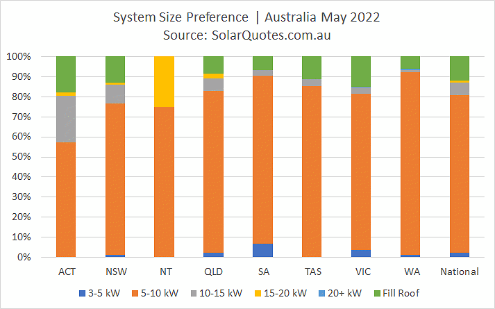 太阳能发电系统规模选择——2022年5月的结果