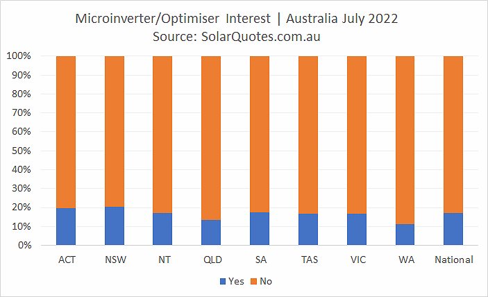 Microinverter和优化器选择——2022年7月的结果