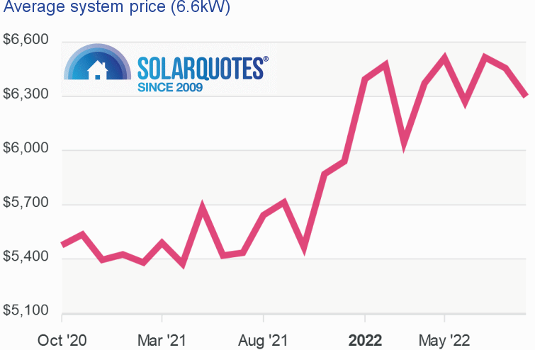 图:6.6 kw系统成本:2022年9月,澳大利亚