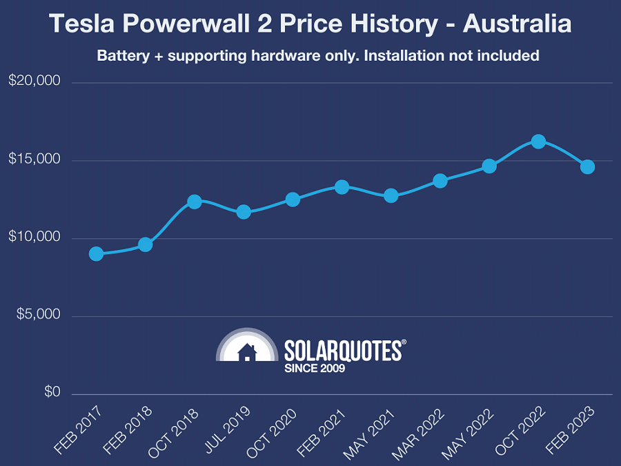 特斯拉Powerwall价格历史-澳大利亚