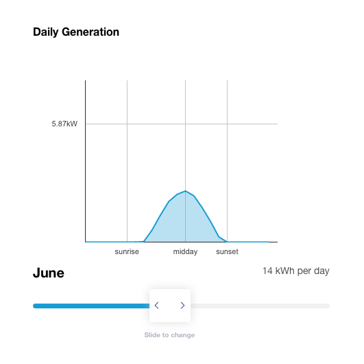 6月14日每天千瓦时
