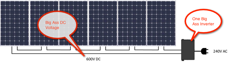 An array of solar panels with a central inverter 带有中央逆变器的一系列太阳能电池板