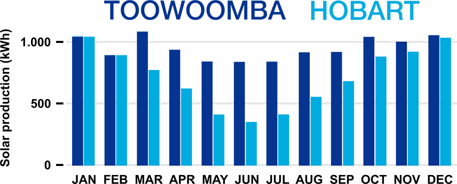 太阳能发电量- Toowoomba vs. Hobart