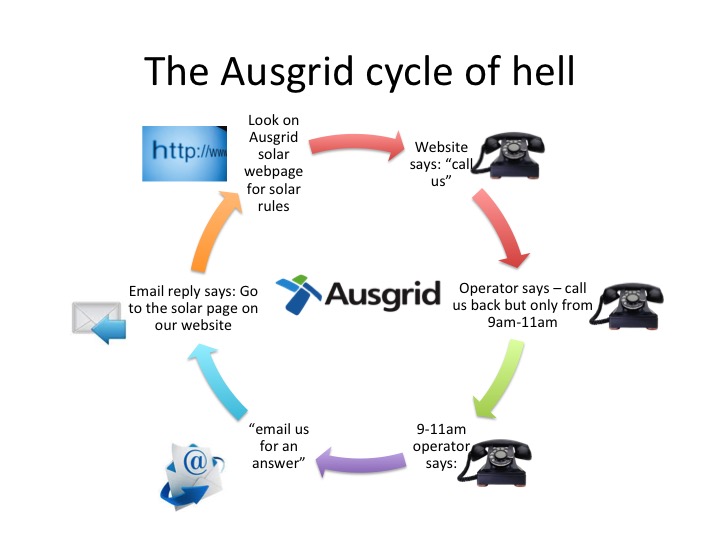 ausgrid投诉