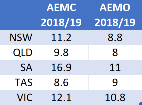 批发电力数据——AEMC与AEMO