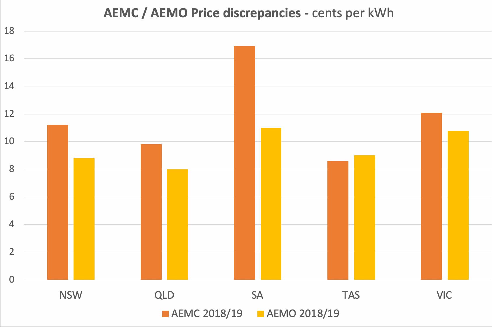 AEMC vs AEMO价格差异表