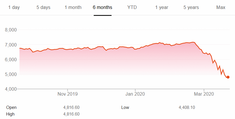 S&P / ASX 200性能——形象:谷歌