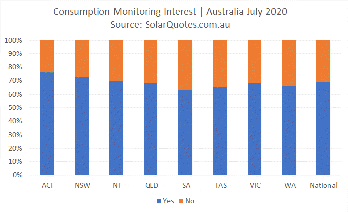 先进的太阳能消耗监测兴趣- 2020年7月