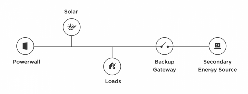 特斯拉Powerwall离网示意图