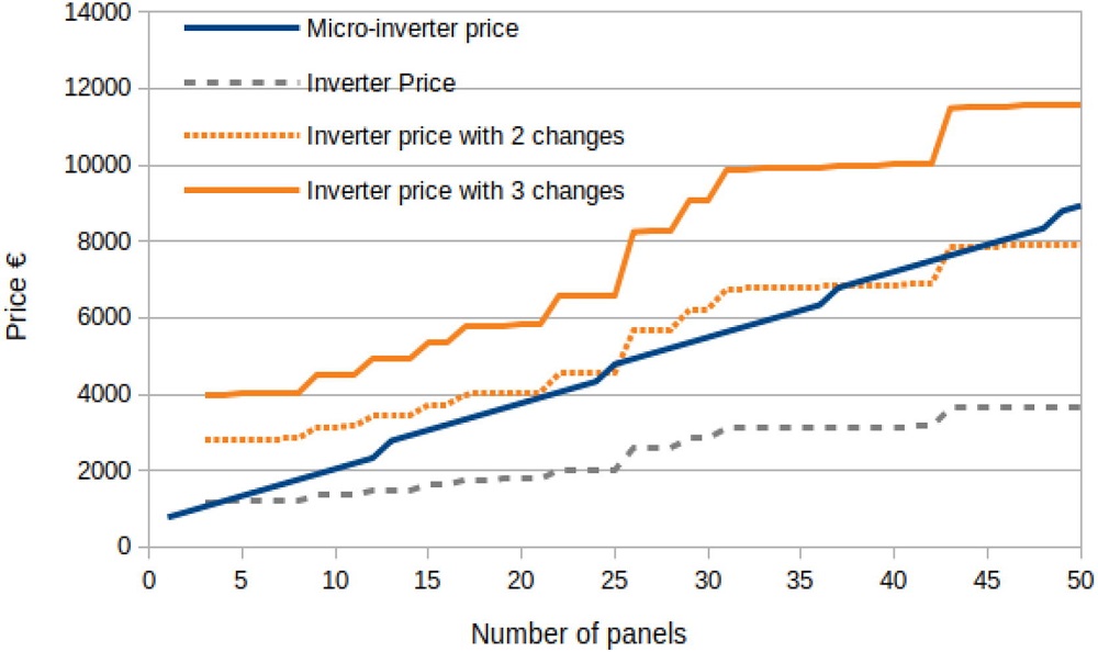字符串逆变器与microinverter成本
