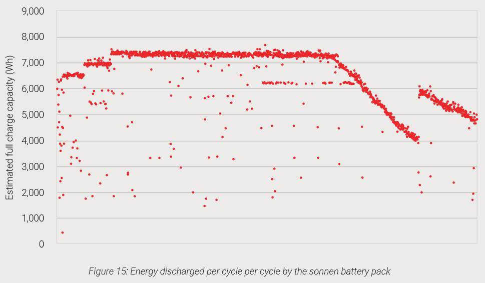 Sonnen sonnenbattery电池容量测试结果