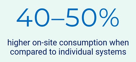 声称SolShare将太阳能自我消耗提高了40-50%。