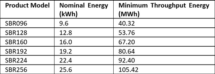 Sungrow电池保修表。