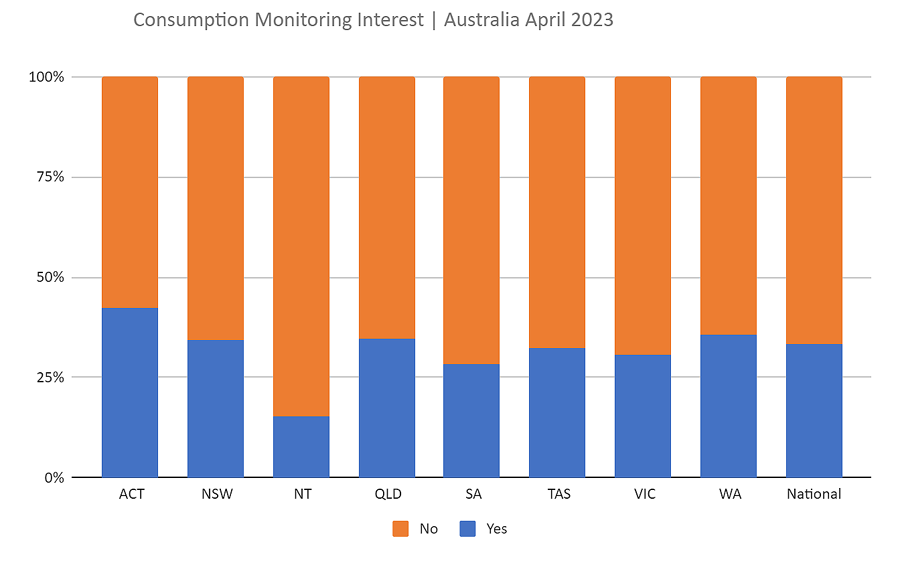2023年5月——消费监控AuSSII报告