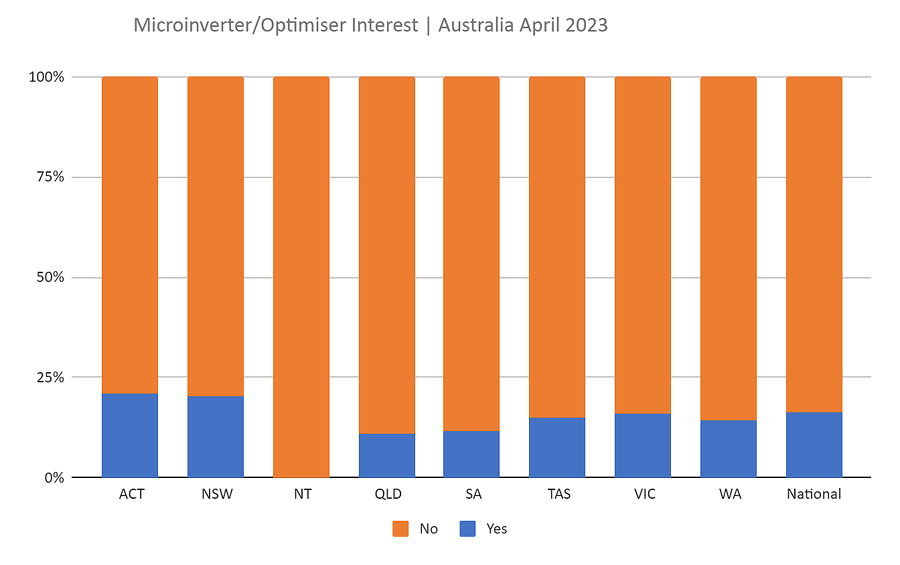 AuSSII报告2023年5月- microinverter优化器