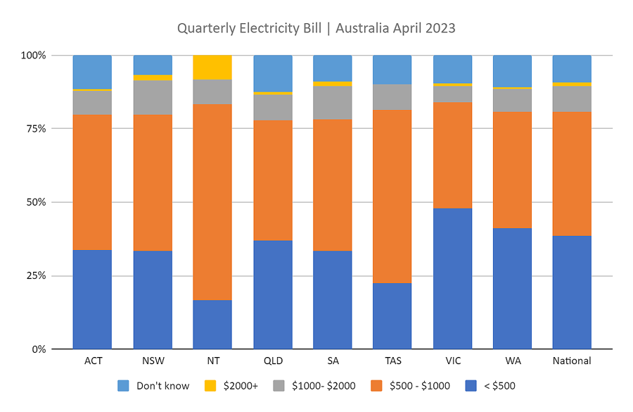 2023年5月,季度电费AuSSII报告