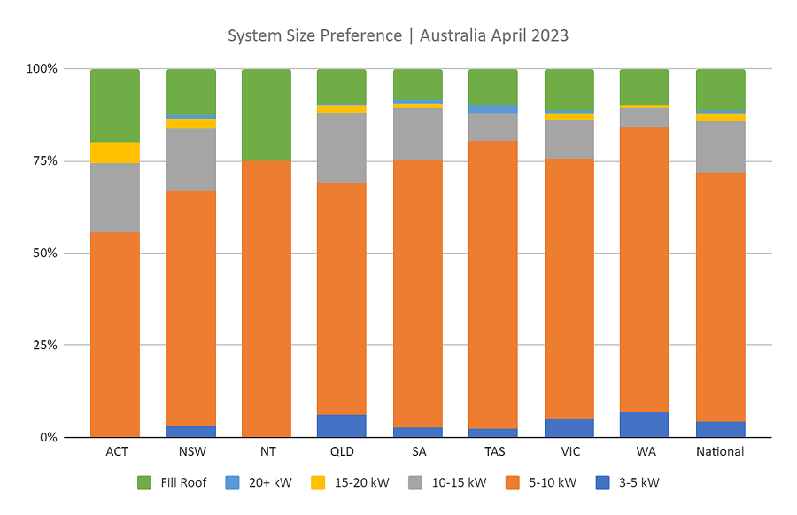 AuSSII报告2023年5月——系统的大小